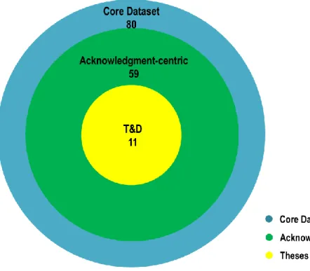 Figure 1.1. Core dataset of documents considered in the analysis 