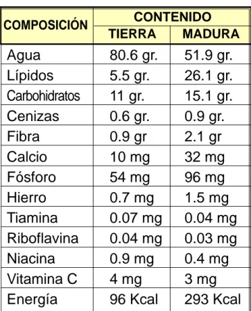 Cuadro  2. Contenido Nutricional de la Copra o Carne de Coco Tierna y Madura. (para 100 gr.)