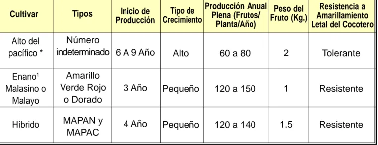 Cuadro 3:  Características de los Grupos de Cocoteros Presentes en El Salvador.