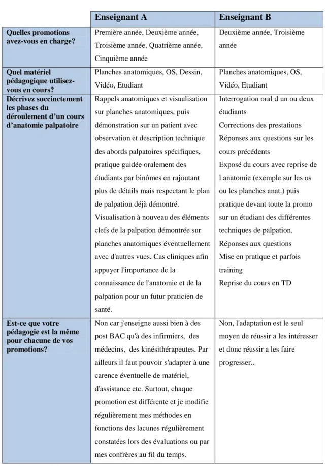 Tableau  I:  Résultats  du  questionnaire  soumis  aux  enseignants  en  anatomie  palpatoire du COS de Bordeaux: 