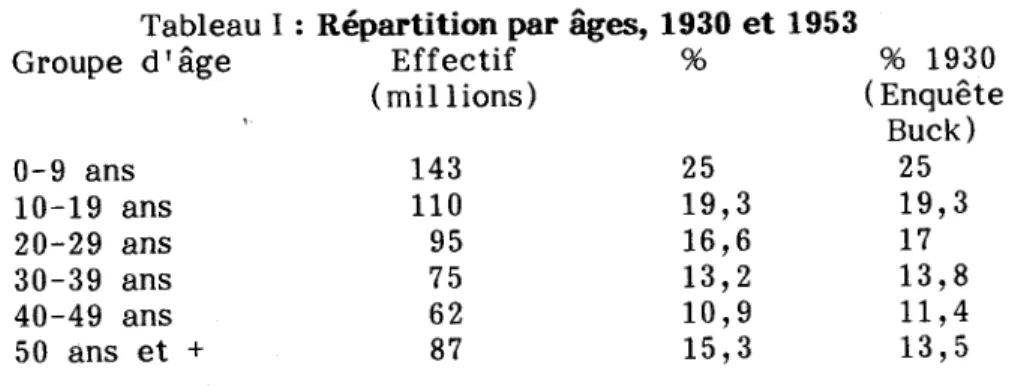 Tableau I : Répartition par âges, 1930  e t 1953  Groupe d'.  0-9 ans  10-19 ans  20-29 ans  30-39 ans  40-49 ans  50 ans  e t  âge +  Effectif  ( m i l l i o n s ) 143 110 95 75 62 87  %  25  19