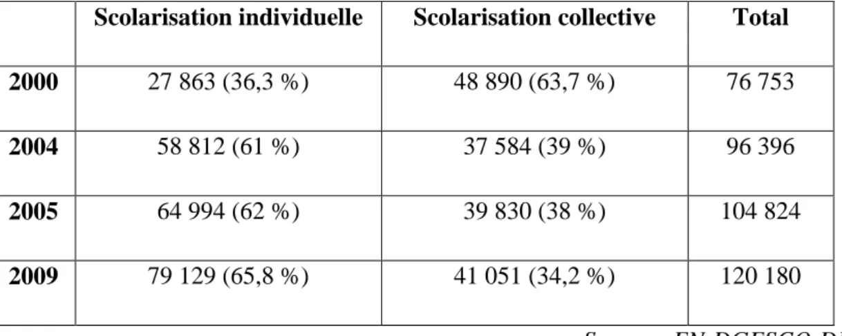 Tableau 1 : Evolution des modes de scolarisation dans le premier degré - (P. Blanc, 2011, p 9)  Scolarisation individuelle  Scolarisation collective  Total 