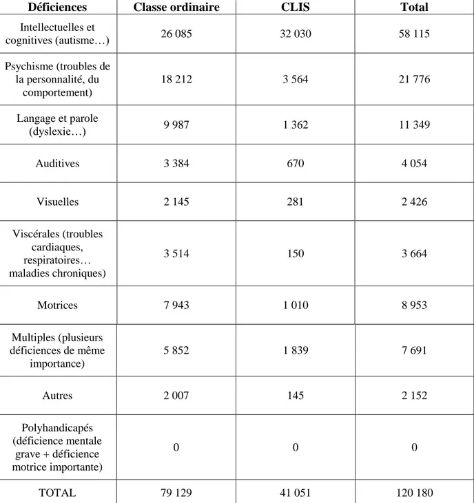 Tableau  2 :  Quels  sont  les  handicaps  majeurs  présents  dans  les  classes en  milieu  ordinaire  dans le 1 er  degré en 2009 ? (P