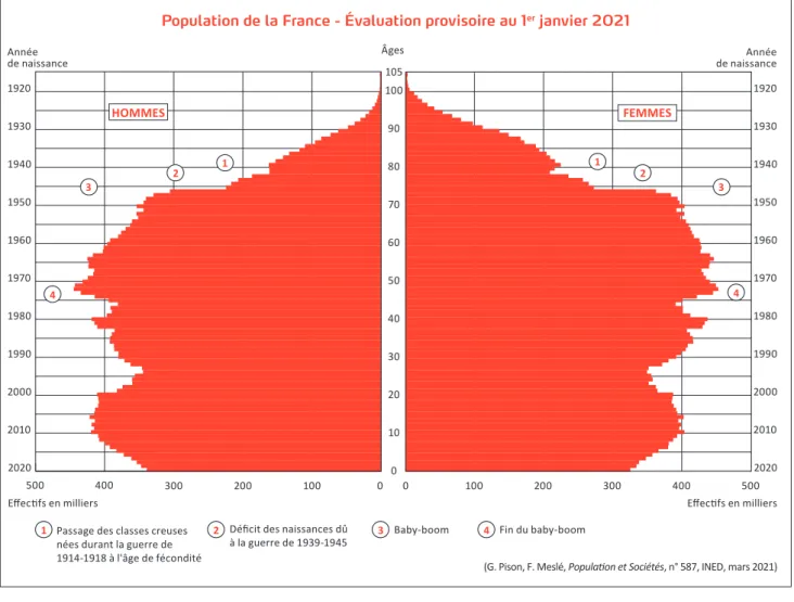 Tableau - Indicateurs démographiques 1950 à 2020, France métropolitaine