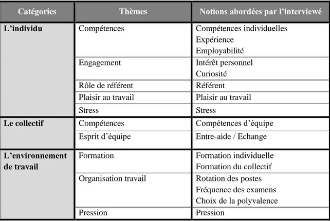 Figure 5 : Thèmes du 4 ème  entretien 