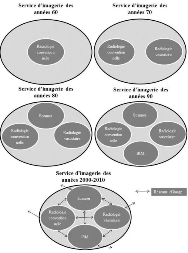 Figure 11 : Evolution des services d'imagerie médicale inspiré de B. Cambaert (2003) et S