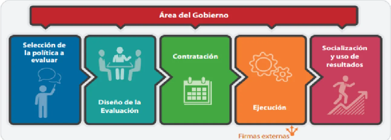 Figura 3. Ruta crítica de la evaluación según SINERGIA  Fuente: SINERGIA (2014:35). 