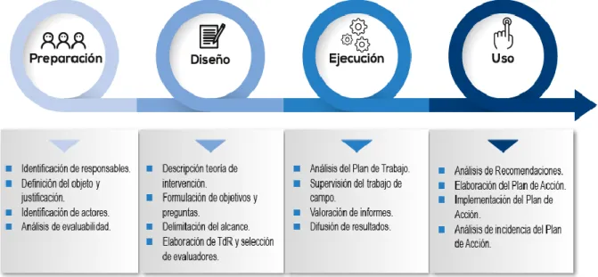 Figura 2. Ruta crítica de la evaluación según MIDEPLAN   Fuente: MIDEPLAN (2017b:44). 