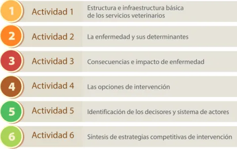 Figura 9. Actividades que encaminan la elección de estrategias de intervención