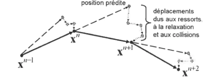 FIG. 3.2 Schéma de prédiction-relaxation.