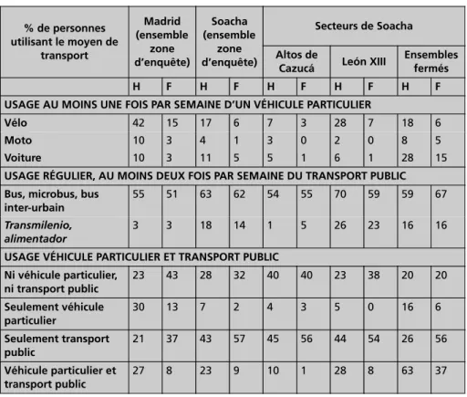 Tableau 3 : Usage individuel des différents modes de transport à Madrid et Soacha (2009) % de personnes utilisant le moyen de transport Madrid (ensemblezone d’enquête) Soacha (ensemblezone d’enquête) Secteurs de SoachaAltos de