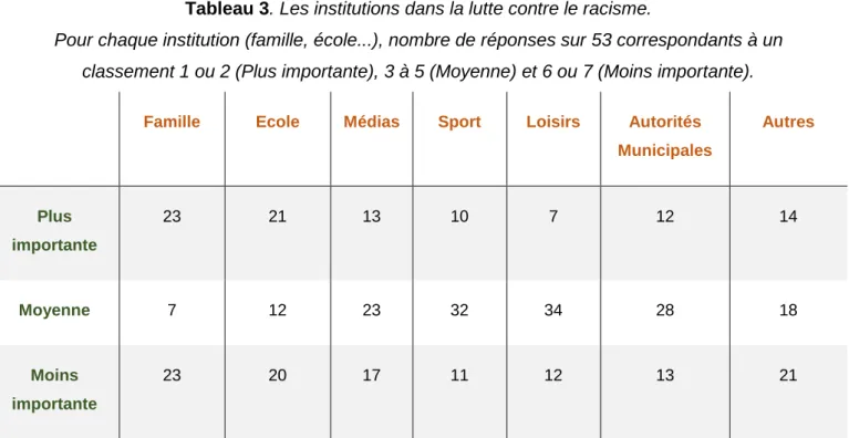 Tableau 3. Les institutions dans la lutte contre le racisme. 