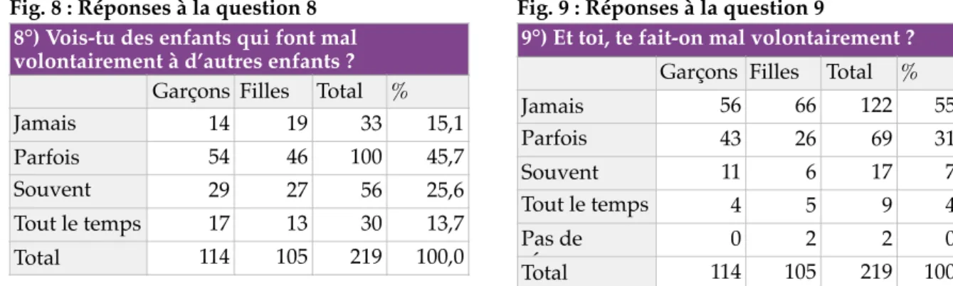 Fig. 8 : Réponses à la question 8 Fig. 9 : Réponses à la question 9