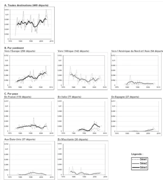 Figure 2 : Probabilités d’émigration à partir de Dakar selon les destinations