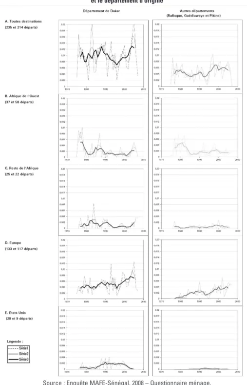 Figure 3 : Probabilités d’émigration à partir de Dakar selon les destinations  et le département d’origine