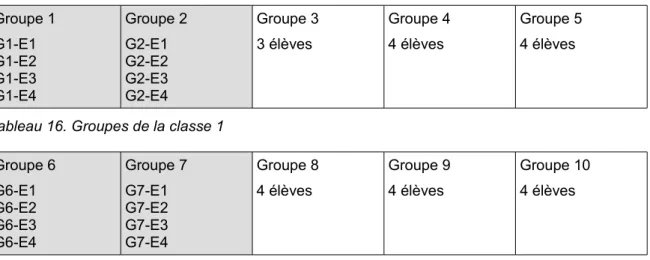 Tableau 16. Groupes de la classe 1