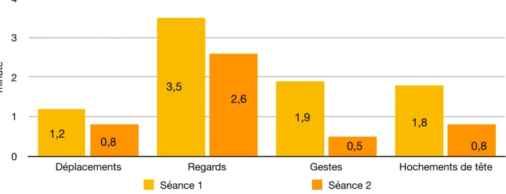 Graphique 1 : Moyennes de chaque type de comportements eﬀectués par M. D (par minute)