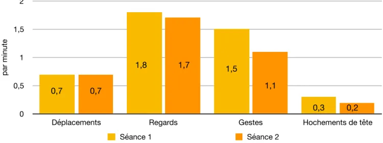 Graphique 2 : Moyennes de chaque type de comportements eﬀectués par Mme P (par minute)