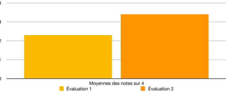 Graphique 5 : Moyennes des notes obtenues aux évaluations de la classe de Mme P (/4)