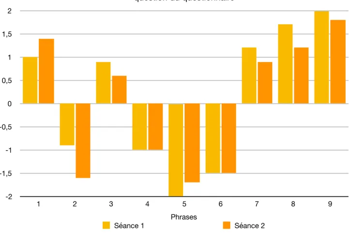 Graphique 7 : Moyennes des résultats obtenus dans la classe de M. D à chaque  question du questionnaire -2-1,5-1-0,500,511,52 Phrases12345 6 7 8 9 Séance 1 Séance 2