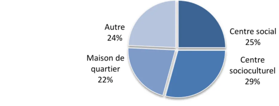 Figure 2 : Répartition des noms des structures agrées Centre Social dans la région Pays de la Loire 