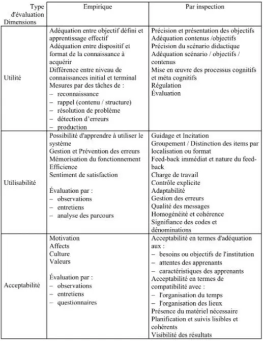 Tableau 1: synthèse des mesures et des critères retenus pour les deux types d’évaluation