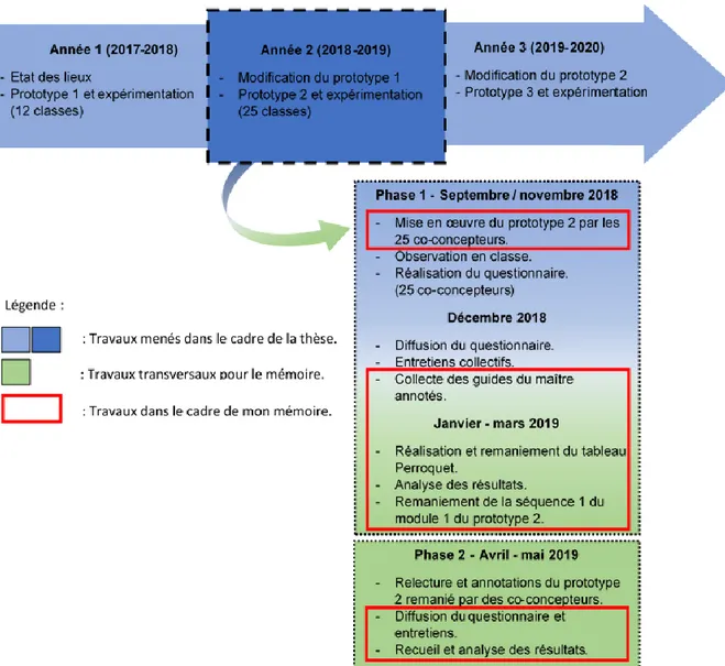 Figure 1 : organisation des travaux de recherche pour la thèse de Juliette Renaud et de mon mémoire