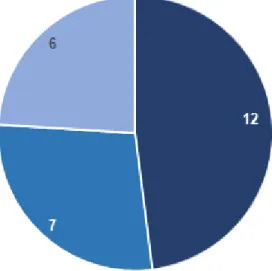 Figure 2 :  répartition des 25 co-concepteurs participant à l’expérimentation   LectureDoc depuis 2017