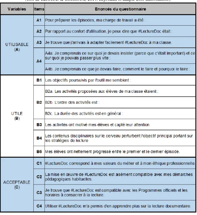 Tableau 2 : présentation des items du questionnaire retenus pour chaque variable. 