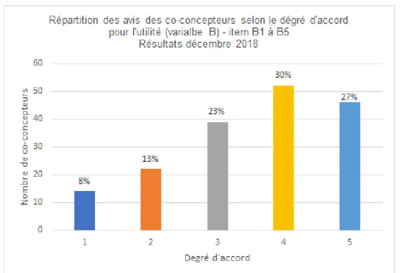 Figure 5 : résultats issus du questionnaire de décembre 2018 présentant le taux des avis des 25 co-concepteurs  recueillis pour l’utilité