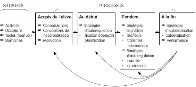 Figure 1 : Modède de l’apprentissage par la lecture (adaptation de cartier, 2002) 