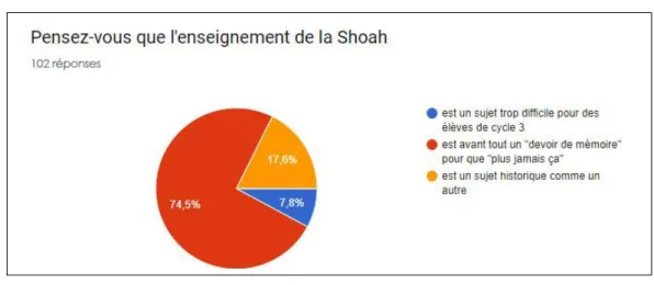 Graphique 2 : résultats obtenus à la question 4 