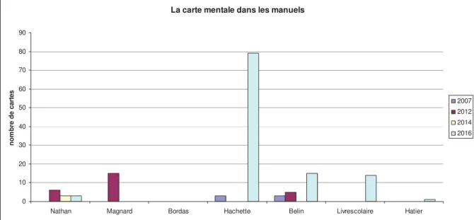 Tableau 1 : carte mentale dans les manuels, source : manuels scolaires de 2007 à 2016 