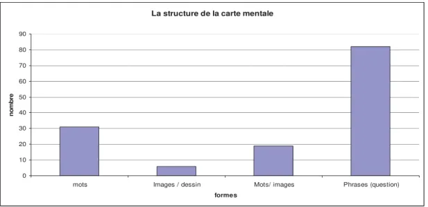Tableau 4 : La structure de la carte mentale, source : manuels scolaires de 2007 à 2016 