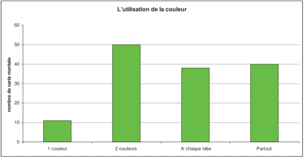 Tableau 5 : L’utilisation de la couleur, source : manuels scolaires de 2007 à 2016 