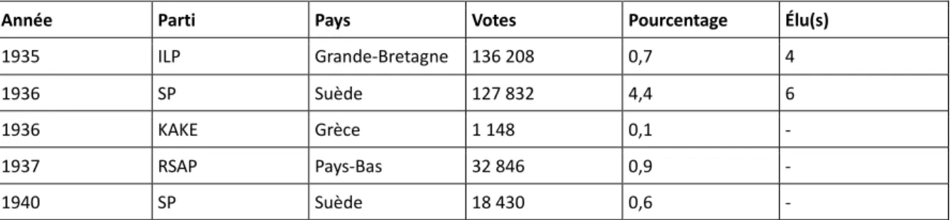 TABLEAU 3 - Résultats électoraux des partis du BIUSR  –  Élections législatives, 1935-1940