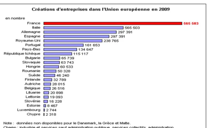 Figure 1 : Créations d’entreprises dans l’Union Européenne en 2009. Source : Insee, Eurostat