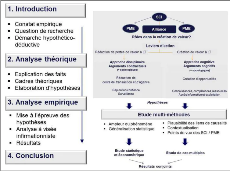 Figure 3 : Aperçu schématique du plan général du travail. 