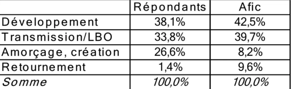 Tableau 2 : Représentation des types d’activités du CI en pourcentage de l’enquête en comparaison à la  population mère (Afic)