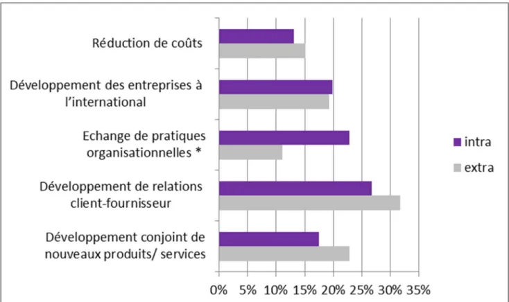 Figure 8 : Objectifs des alliances de type intra et extra formées par des entreprises accompagnées par une  SCI française