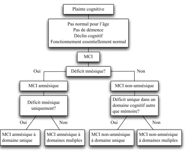 FIGURE 1  Diagramme décisionnel pour le diagnostic du sous-type de MCI. Traduit et adapté de Petersen,  Journal of Internal Medicine, 2004 (Petersen 2004) 