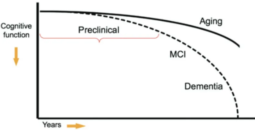 FIGURE 2 Modèle de la trajectoire clinique de la maladie d’Alzheimer. Tiré de  Sperling  et al, Alzheimer’s &amp; Dementia, 2011 (Sperling, Aisen et al