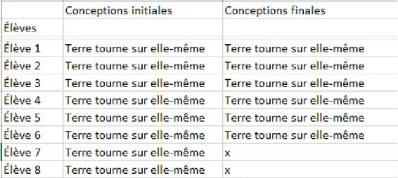 Tableau de synthèse des conceptions des élèves ayant pour conception  initiale « car la Terre tourne sur elle-même » 