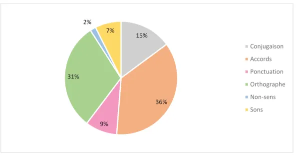 Graphique 3 : Répartition en % des types d’erreurs dans la DT2 