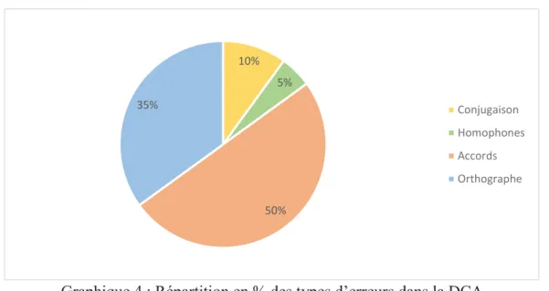 Graphique 4 : Répartition en % des types d’erreurs dans la DCA 