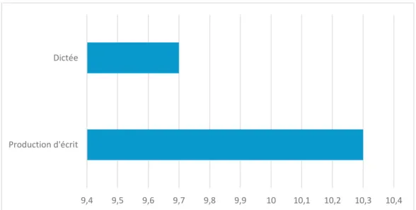 Graphique 6 : Moyenne des erreurs par élève pour la DT1 et la PE1 