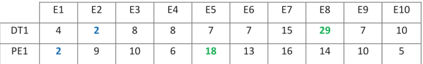 Tableau 3 : Nombre d’erreurs lors de la DT1 et la PE1 par élève 