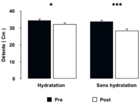 Figure 2 :   Résultats au test de détente lors des deux conditions (Hydratation et Sans hydratation),  mesures avant (Pre) et après (Post) réalisation des matchs de badminton