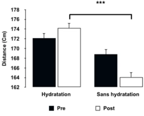 Figure  3  :  Résultats  au  test  de  force  lors  des  deux  conditions  (Hydratation  et  Sans  hydratation),  mesures  avant  (Pre)  et  après  (Post)  réalisation  des  matchs  de  badminton