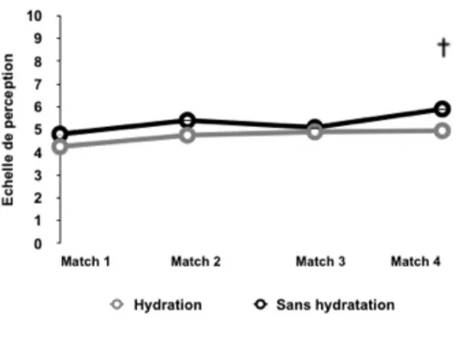 Figure 5 :  Résultats au test de perception de l’effort lors des deux conditions (Hydratation et Sans  hydratation), mesures avant (Pre) et après (Post) réalisation des matchs de badminton